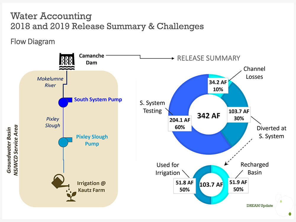 Water Accounting 2018 and 2019 Release Summary & Challenges