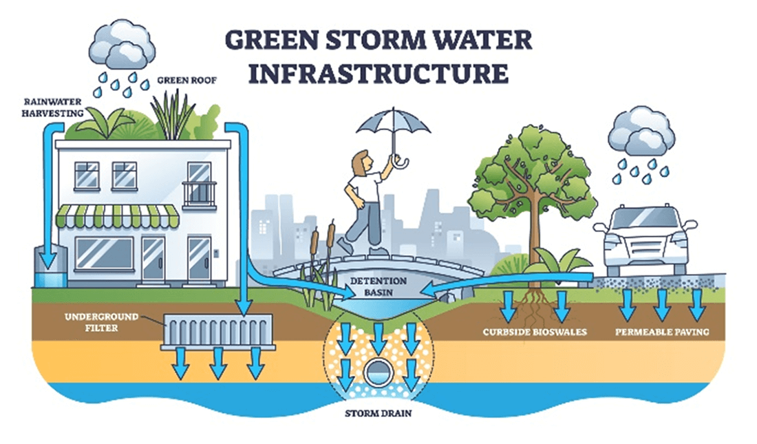 Green Storm Water Infrastructure